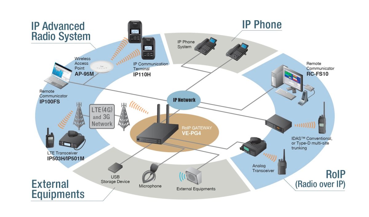 Icom VE - PG4 | ROIP Interconnect Gateway - Icom - VE - PG4